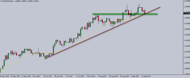 Wykres dzienny EUR/USD. Źródło: TMS Wykres dzienny EUR/USD. Źródło: TMS