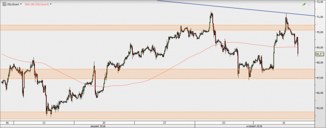 OILUScont - wykres 1H; Źródło: TMS Direct OILUScont - wykres 1H; Źródło: TMS Direct