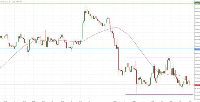 Notowania instrumentu GOLD, interwał: H1, źródło: TMS Brokers Notowania instrumentu GOLD, interwał: H1, źródło: TMS Brokers