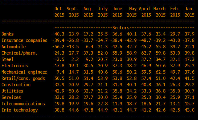 ZEW - sytuacja w poszczególnych sektorach <span> Źródło: ZEW, Bloomberg <span> ZEW - sytuacja w poszczególnych sektorach <span> Źródło: ZEW, Bloomberg <span>