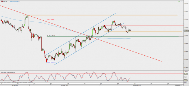 Wykres 4-godzinowy USD/CAD; Źródło: TMS Direct Wykres 4-godzinowy USD/CAD; Źródło: TMS Direct