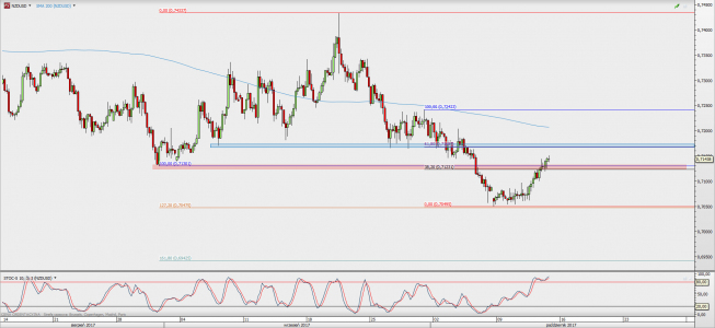 Wykres 4-godzinowy NZD/USD; Źródło: TMS Direct