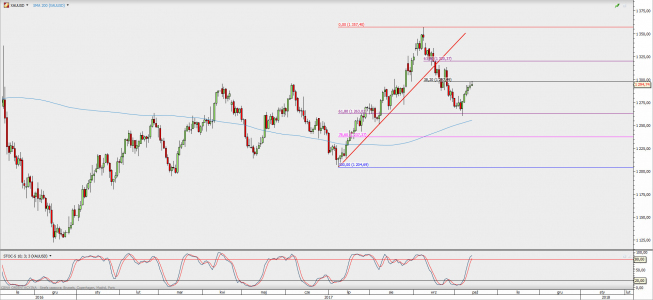 Wykres dzienny XAU/USD; Źródło: TMS Direct Wykres dzienny XAU/USD; Źródło: TMS Direct