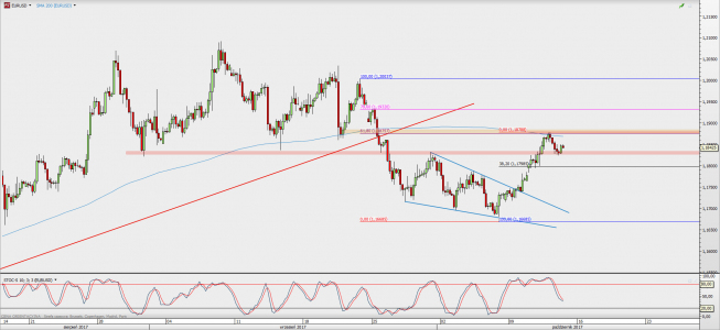 Wykres 4-godzinowy EUR/USD; Źródło: TMS Direct Wykres 4-godzinowy EUR/USD; Źródło: TMS Direct