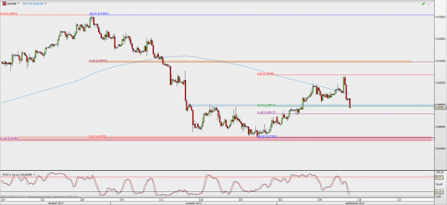 Wykres 4-godzinowy kursu EUR/GBP; Źródło: TMS Direct