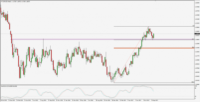 Wykres dzienny EUR/USD; Źródło: TMS Trader