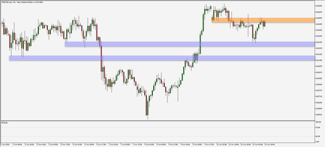 Wykres godzinowy NZD/USD. Źródło: TMS Wykres godzinowy NZD/USD. Źródło: TMS