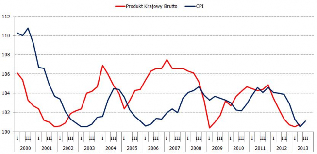 PKB i inflacja CPI<span>Źródło: Bloomberg<span> PKB i inflacja CPI<span>Źródło: Bloomberg<span>