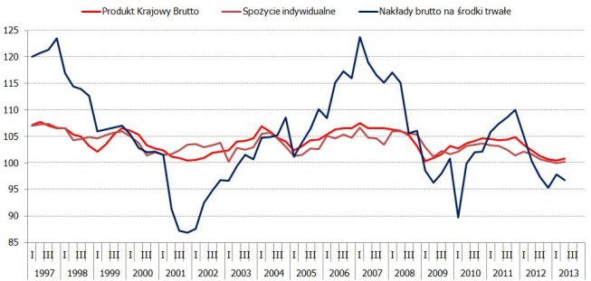 Rachunki narodowe<span>Źródło: Bloomberg<span> Rachunki narodowe<span>Źródło: Bloomberg<span>