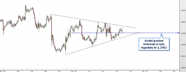 Wykres godzinowy kursu EUR/USD <span>Źródło: TMS Direct<span>