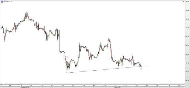Wykres godzinowy kursu grudniowego kontraktu na ropę WTI <span>Źródło:TMS Direct <span> Wykres godzinowy kursu grudniowego kontraktu na ropę WTI <span>Źródło:TMS Direct <span>