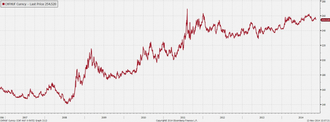 Od 2008 r. frank zdrożał do forinta o 70 proc. <span> Źródło: Bloomberg, TMS Brokers <span> Od 2008 r. frank zdrożał do forinta o 70 proc. <span> Źródło: Bloomberg, TMS Brokers <span>