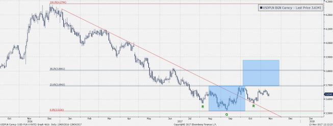 Wykres dzienny USD/PLN; Źródło: Bloomberg