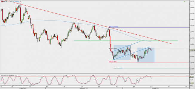 Wykres 4-godzinowy EUR/USD; Źródło: TMS Direct Wykres 4-godzinowy EUR/USD; Źródło: TMS Direct