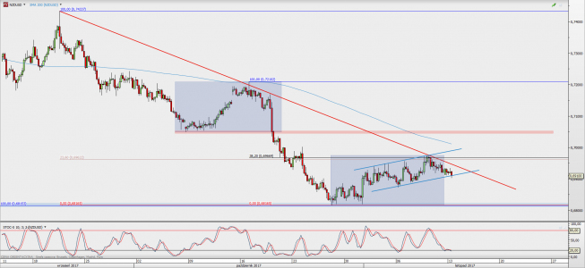 Wykres 4-godzinowy NZD/USD; Źródło: TMS Direct