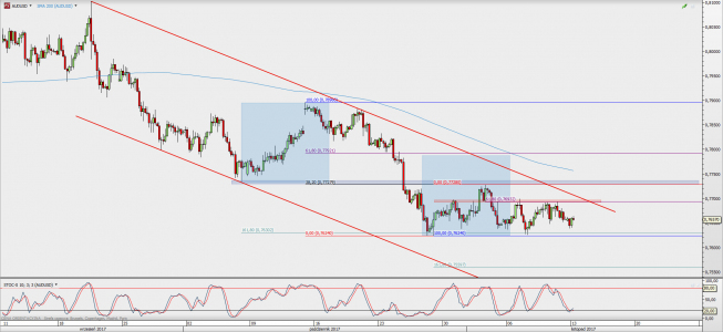 Wykres 4-godzinowy AUD/USD; Źródło: TMS Direct