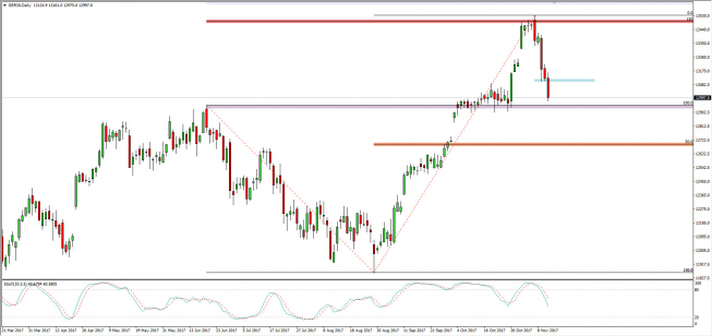 Wykres dzienny CFD na DAX; Źródło: TMS Connect Wykres dzienny CFD na DAX; Źródło: TMS Connect