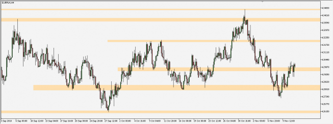 EUR/PLN - wykres 4H; Źródło: TMS Connect EUR/PLN - wykres 4H; Źródło: TMS Connect
