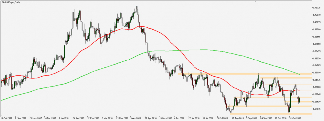 GBP/USD - wykres 1D; Źródło: TMS Connect GBP/USD - wykres 1D; Źródło: TMS Connect