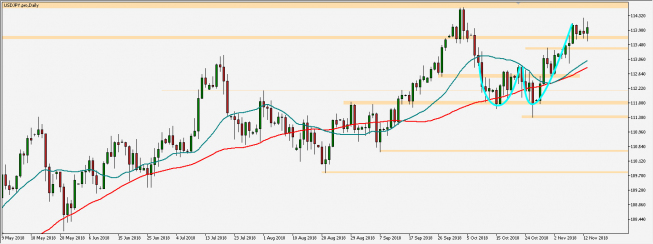 USD/JPY - wykres 1D; Źródło: TMS Connect USD/JPY - wykres 1D; Źródło: TMS Connect