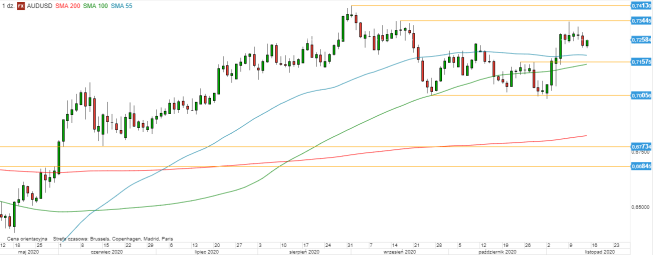 AUD/USD - wykres 1D; Źródło: TMS Direct AUD/USD - wykres 1D; Źródło: TMS Direct