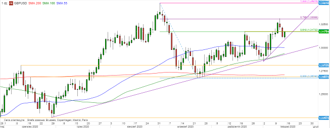 GBP/USD - wykres 1D; Źródło: TMSDirect GBP/USD - wykres 1D; Źródło: TMSDirect