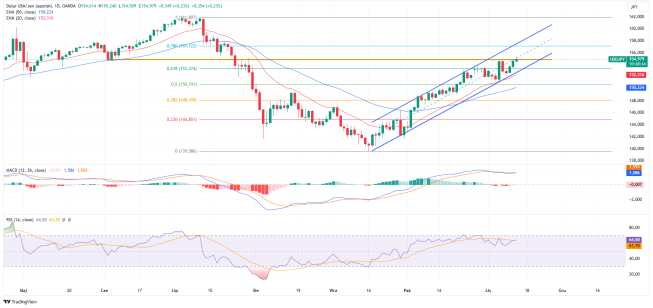 Silny dolar przed odczytem CPI – USD/JPY testuje nowe poziomy