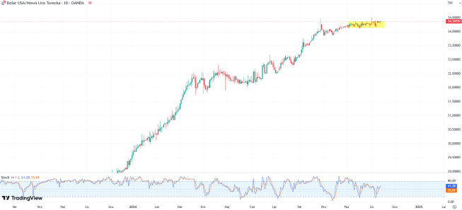 Wykres USD/TRY, dane dzienne, źródło: Tradingview Lira wciaż słąba względem USD