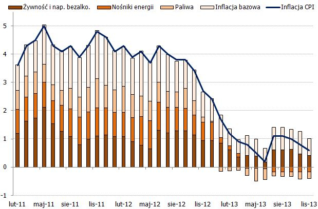 Dekompozycja inflacji CPI w Polsce <span>Źródło: GUS; obliczenia własne<span> Dekompozycja inflacji CPI w Polsce <span>Źródło: GUS; obliczenia własne<span>