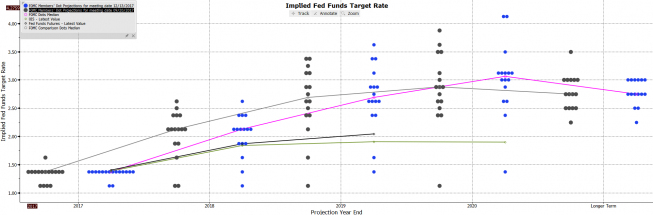 Projekcje Fed: optymalny poziom stóp. Źródło:Bloomberg Projekcje Fed: optymalny poziom stóp. Źródło:Bloomberg