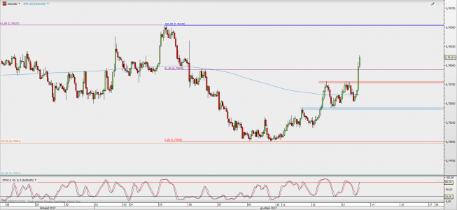 Wykres godzinowy AUD/USD; Źródło: TMS Direct