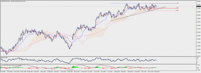 Wykres dzienny EUR/JPY; Źródło: TMS Connect Wykres dzienny EUR/JPY; Źródło: TMS Connect