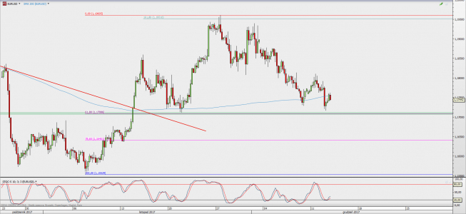 Wykres 4-godzinowy EUR/USD; Źródło: TMS Direct