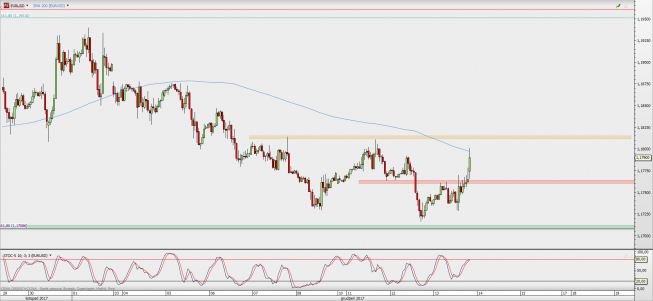 Wykres godzinowy EUR/USD; Źródło: TMS Direct