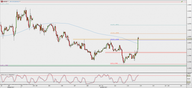 Wykres godzinowy EUR/USD; Źródło: TMS Direct Wykres godzinowy EUR/USD; Źródło: TMS Direct