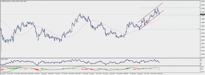 Wykres dzienny GBP/AUD; Źródło: TMS Connect Wykres dzienny GBP/AUD; Źródło: TMS Connect