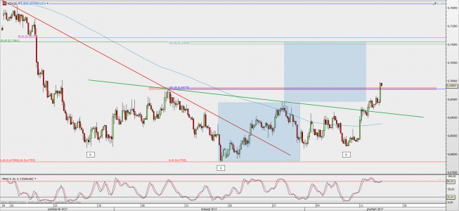 Wykres 4-godzinowy NZD/USD; Źródło: TMS Direct Wykres 4-godzinowy NZD/USD; Źródło: TMS Direct