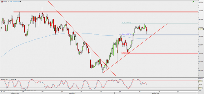 Wykres 4-godzinowy USD/JPY; Źródło: TMS Direct Wykres 4-godzinowy USD/JPY; Źródło: TMS Direct