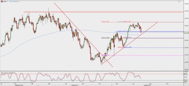 Wykres 4-godzinowy USD/JPY; Źródło: TMS Direct Wykres 4-godzinowy USD/JPY; Źródło: TMS Direct