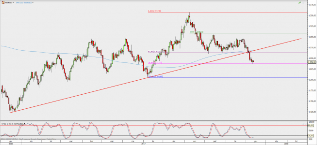 Wykres dzienny XAU/USD; Źródło: TMS Direct