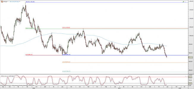 Wykres dzienny XPT/USD; Źródło: TMS Direct Wykres dzienny XPT/USD; Źródło: TMS Direct