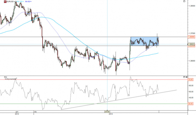 Wykres godzinowy kursu EUR/USD <span>Źródło: TMS Direct<span> Wykres godzinowy kursu EUR/USD <span>Źródło: TMS Direct<span>