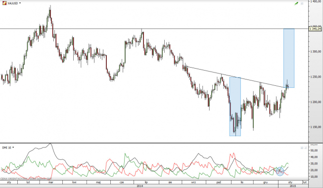 Wykres dzienny XAUUSD <span> Źródło: TMS Direct <span> Wykres dzienny XAUUSD <span> Źródło: TMS Direct <span>