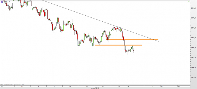 Wykres 1-godzinowy kursu S&P500 <span> Źródło: TMS Direct <span>