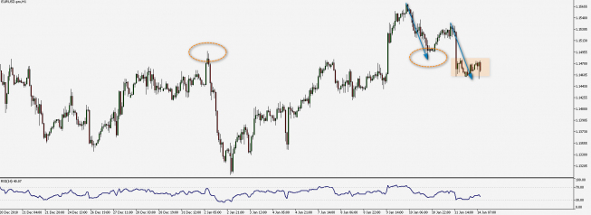 Wykres godzinowy EUR/USD. Źródło: TMS Wykres godzinowy EUR/USD. Źródło: TMS