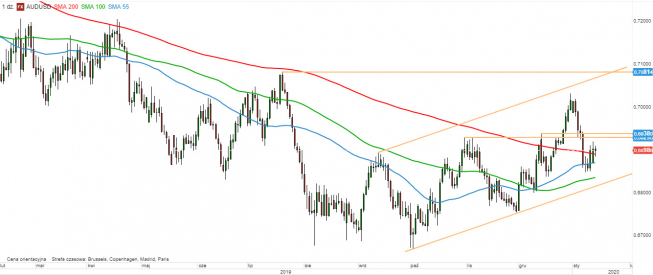 AUD/USD - wykres 1D; Źródło: TMS Direct AUD/USD - wykres 1D; Źródło: TMS Direct