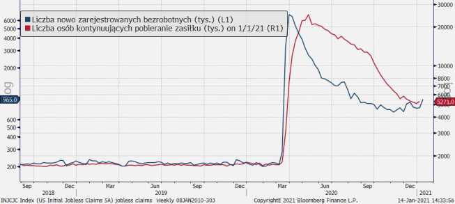 W USA przybyło bezrobotnych