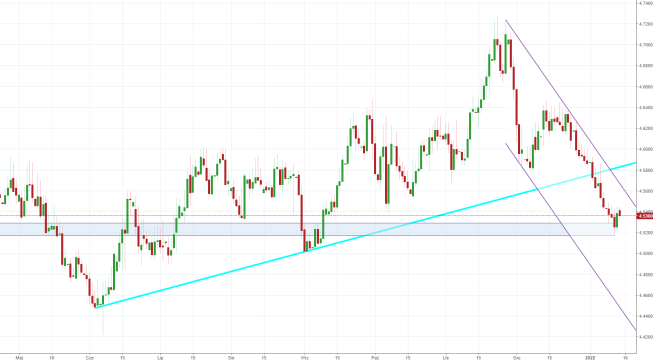 Notowania instrumentu EURPLN, interwał: D1, źródło: TMS Brokers Notowania instrumentu EURPLN, interwał: D1, źródło: TMS Brokers