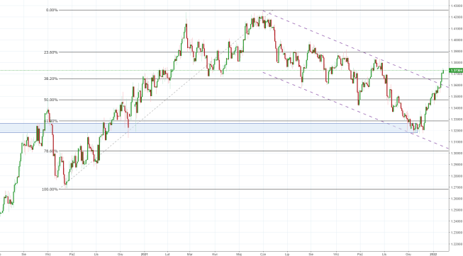 Notowania instrumentu GBPUSD, interwał: D1, źródło: TMS Brokers Notowania instrumentu GBPUSD, interwał: D1, źródło: TMS Brokers