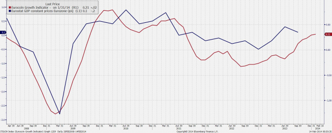 Indeks Eurocoin i dynamika PKB strefy euro <span>Źródło:Bloomberg<span> Indeks Eurocoin i dynamika PKB strefy euro <span>Źródło:Bloomberg<span>